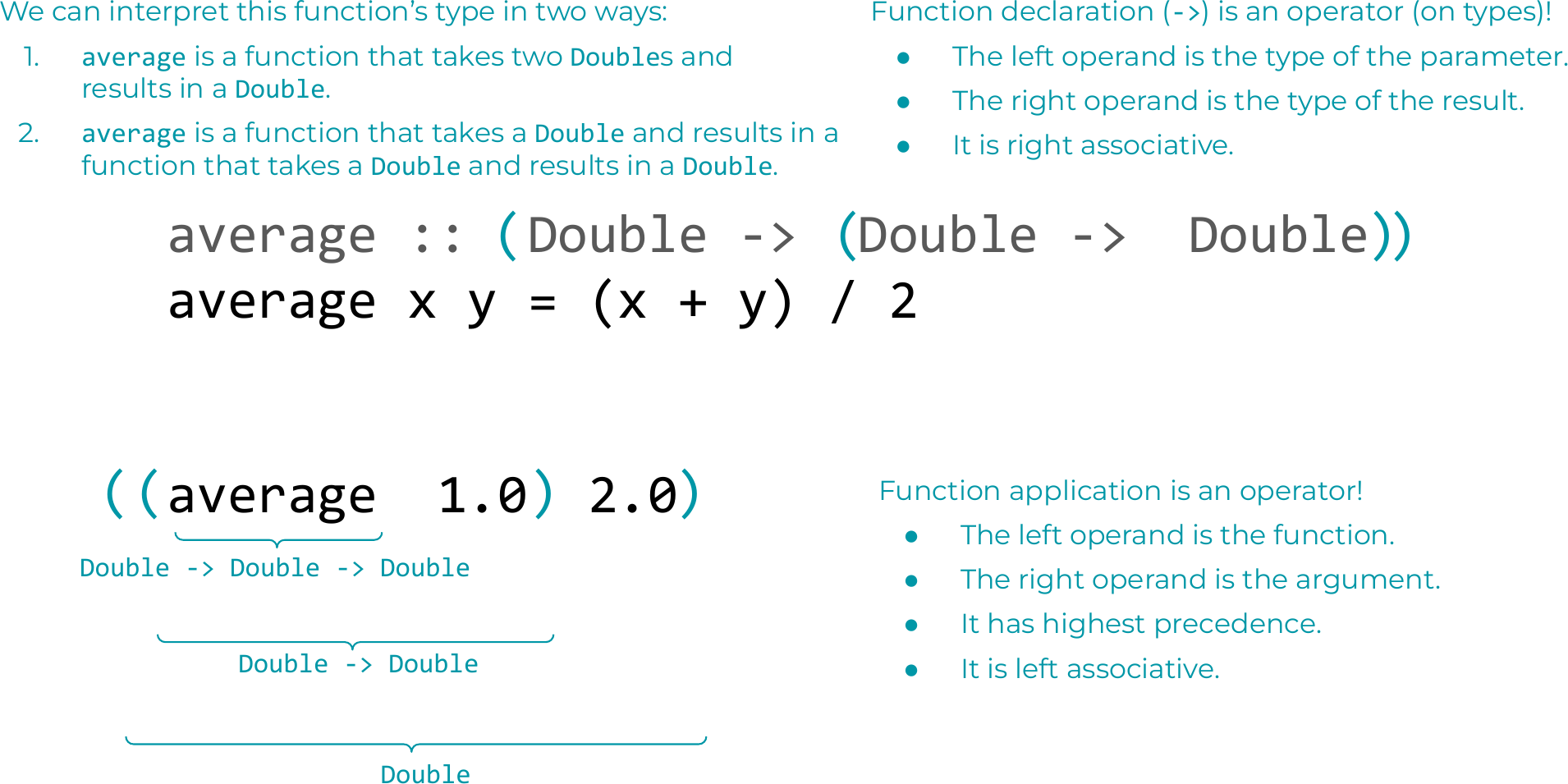The two groupings that make currying work, shown on average. The type average :: Double -> Double -> Double associates to the right — Double -> (Double -> Double) — because -> is a right-associative operator on types. The call average 1.0 2.0 associates to the left — ((average 1.0) 2.0) — because function application is a left-associative operator with the highest precedence. Nested braces under the call show Double -> Double -> Double collapsing to Double -> Double, then to Double, one argument at a time.