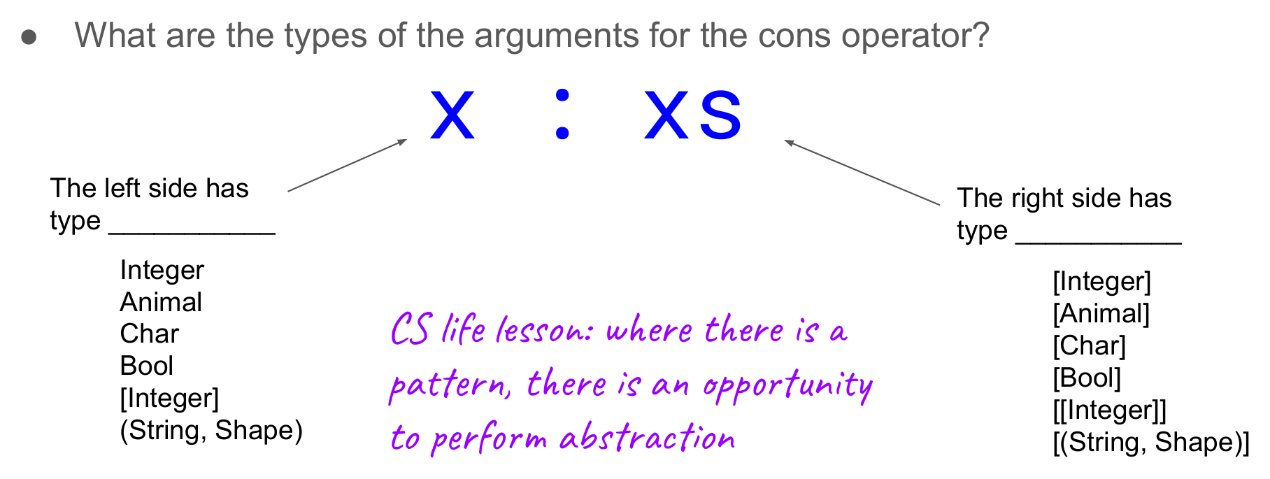 The pattern x : xs with an arrow to each side. Under the left side, a column of possible types for x: Integer, Animal, Char, Bool, [Integer], (String, Shape). Under the right side, the matching column for xs: [Integer], [Animal], [Char], [Bool], [[Integer]], [(String, Shape)]. A handwritten note across the middle reads "CS life lesson: where there is a pattern, there is an opportunity to perform abstraction."