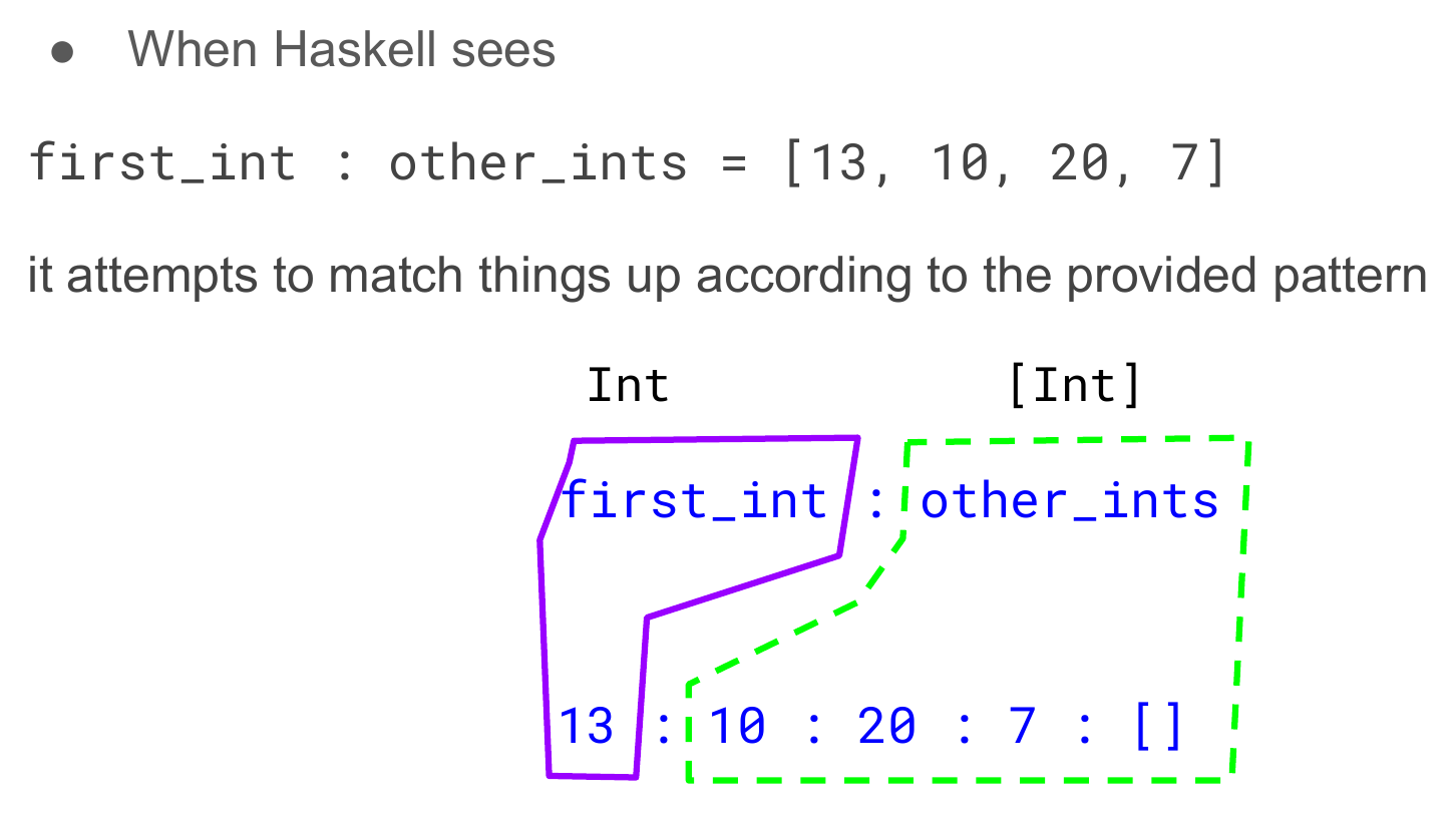 The pattern first_int : other_ints drawn directly above the value 13 : 10 : 20 : 7 : []. A solid loop ties first_int to 13 and is labeled Int; a dashed loop ties other_ints to 10 : 20 : 7 : [] and is labeled [Int].