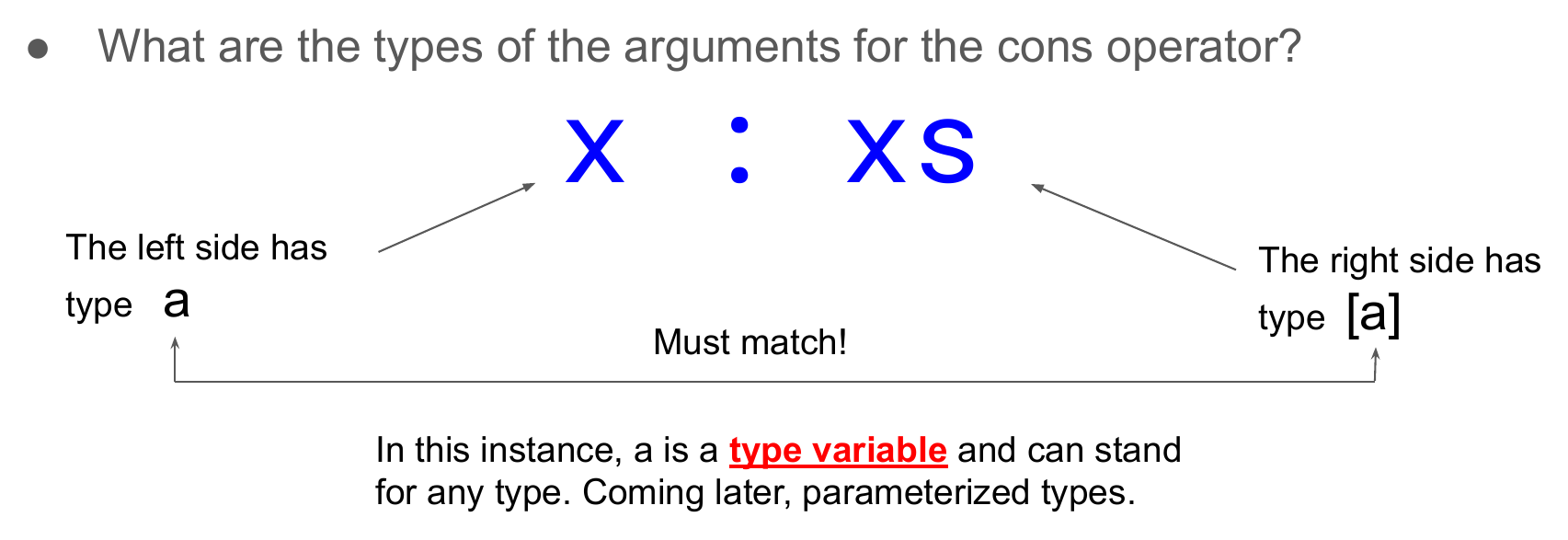 The pattern x : xs with an arrow to each side: "The left side has type a" and "The right side has type [a]", joined underneath by a bracket labeled "Must match!". A caption reads "In this instance, a is a type variable and can stand for any type."