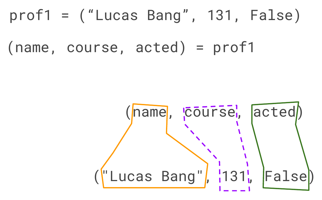 The tuple pattern (name, course, acted) drawn directly above the value (