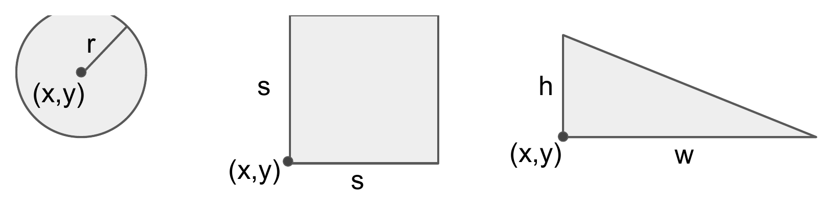 Three shapes with their defining measurements. A circle labeled with its center (x, y) and radius r; a square labeled with its lower-left corner (x, y) and side s; a right triangle labeled with its corner (x, y), height h, and base w.