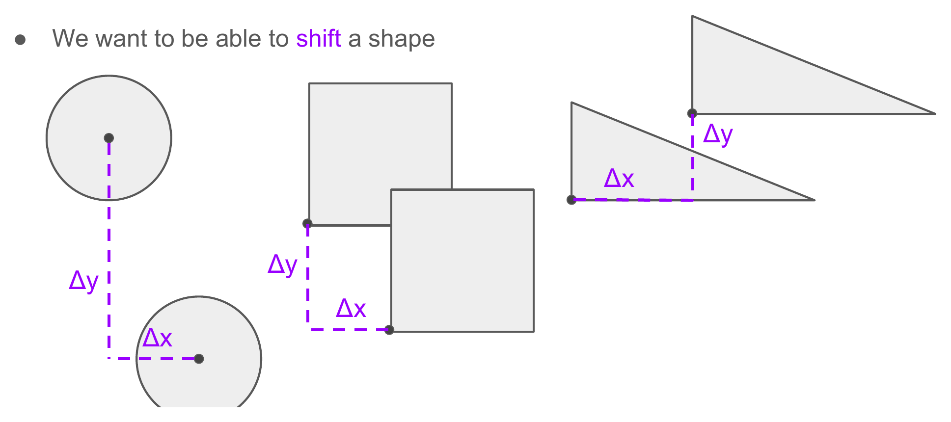 The same three shapes, each drawn twice — once in an original position and once moved — with dashed lines marking the horizontal offset Δx and vertical offset Δy between the two.