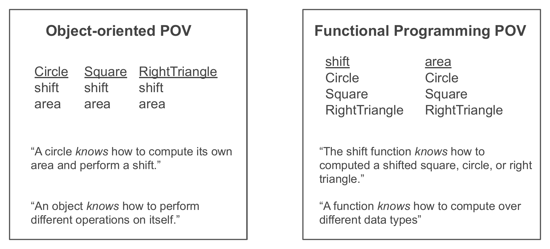 Two boxes side by side. "Object-oriented POV": the operations shift and area are listed under each of Circle, Square, and RightTriangle — "a circle knows how to compute its own area and perform a shift." "Functional Programming POV": the shapes Circle, Square, RightTriangle are listed under each of shift and area — "the shift function knows how to compute a shifted square, circle, or right triangle."