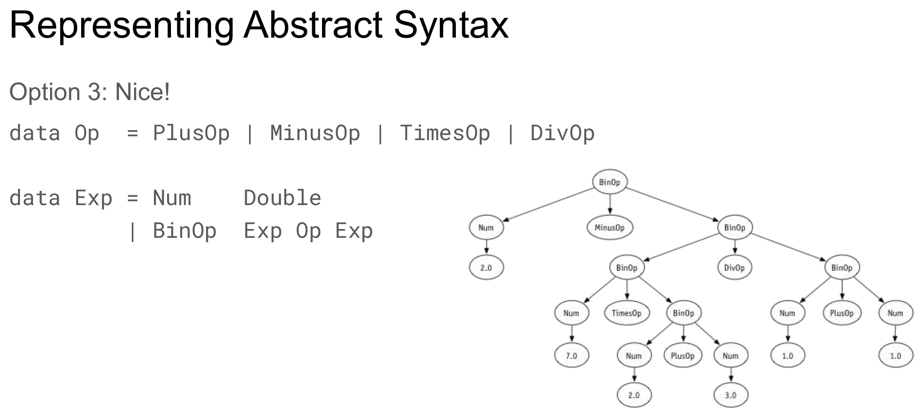 A slide labeled "Option 3: Nice!" showing data Op = PlusOp | MinusOp | TimesOp | DivOp and data Exp = Num Double | BinOp Exp Op Exp, alongside the resulting AST for 2.0 - (7.0 * (2.0 + 3.0)) / (1.0 + 1.0) built entirely from BinOp/Num/PlusOp/MinusOp/TimesOp/DivOp nodes.