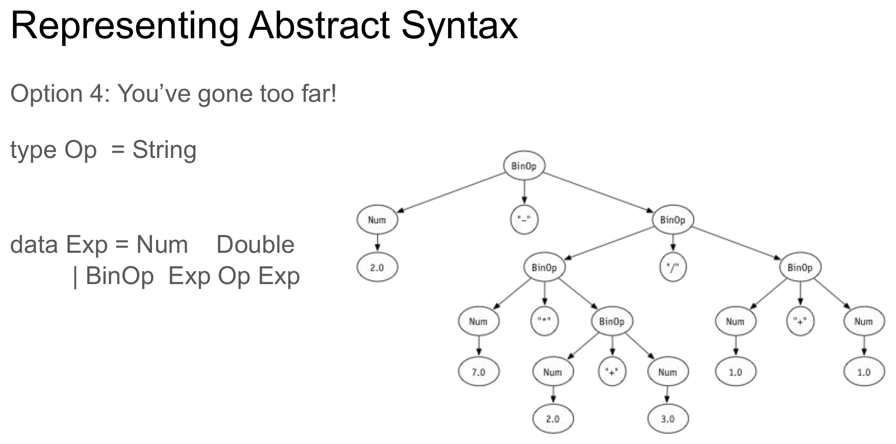 A slide labeled "Option 4: You've gone too far!" showing type Op = String alongside data Exp = Num Double | BinOp Exp Op Exp, with an AST whose operator nodes hold raw strings like "-", "/", "+" instead of a constrained Op type.