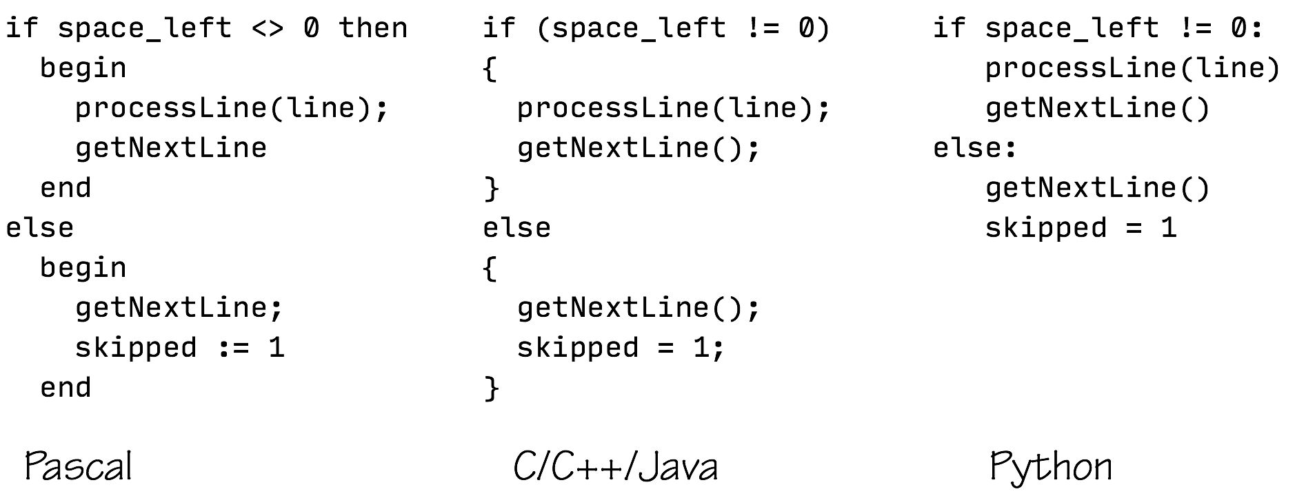 Three code snippets implementing the same if/else logic — checking whether space_left is nonzero, then either processing a line and getting the next one, or just getting the next line and marking it skipped — written in Pascal, C/C++/Java, and Python. The keywords and punctuation differ completely, but the structure is identical.