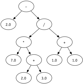 An abstract syntax tree with root "-" (subtraction). Its left child is the leaf 2.0. Its right child is "/" (division), whose left subtree is "*" (7.0 and the sum of 2.0 and 3.0) and whose right subtree is "+" (1.0 and 1.0) — representing 2.0 − 7.0×(2.0+3.0) / (1.0+1.0).