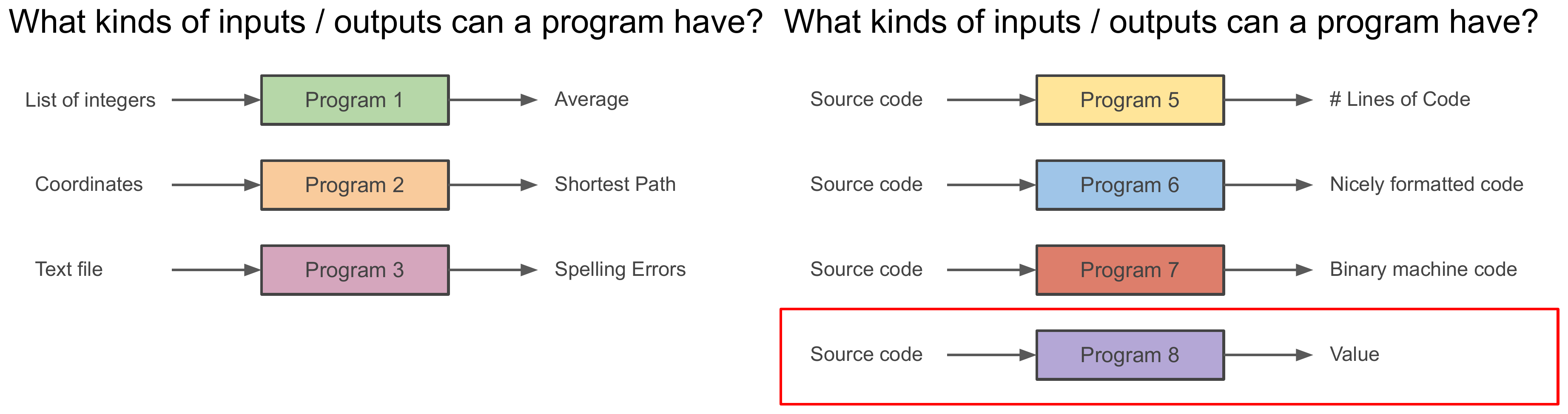 Two side-by-side diagrams titled "What kinds of inputs / outputs can a program have?" On the left: Program 1 taking a list of integers to an average, Program 2 taking coordinates to a shortest path, Program 3 taking a text file to spelling errors. On the right, the same layout but every input is "Source code": Program 5 produces a line count, Program 6 produces nicely formatted code, Program 7 produces binary machine code, and Program 8 (highlighted) produces a value.