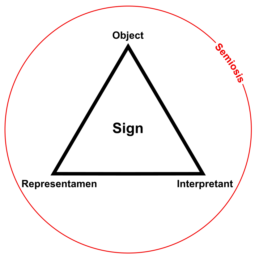 The semiotic triangle: a triangle with Object, Representamen, and Interpretant at its three corners and "Sign" in the center, encircled by "Semiosis."