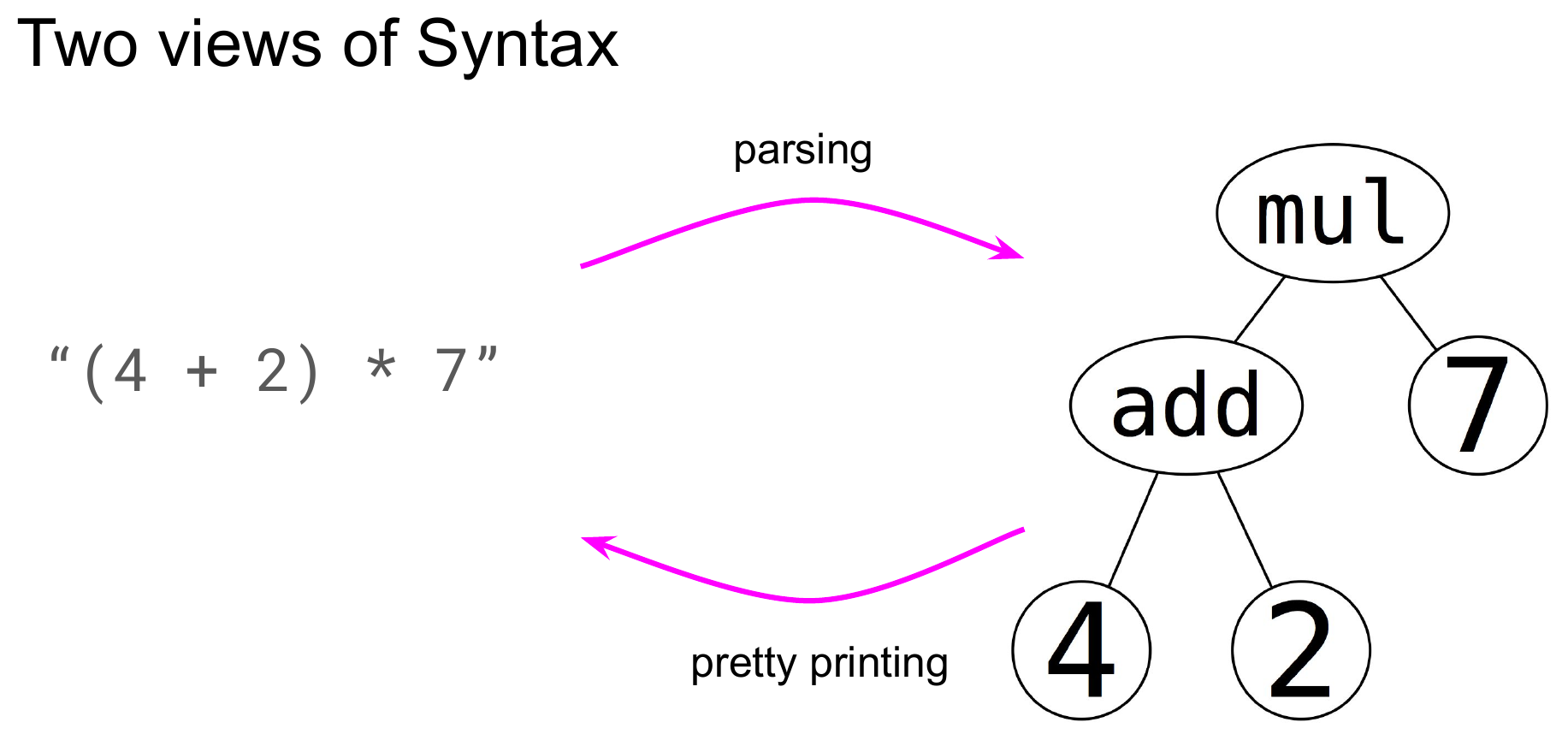 A slide titled "Two views of Syntax": on the left, the concrete syntax string "(4 + 2) * 7"; on the right, its abstract syntax tree with root "mul", whose children are "add" (with leaves 4 and 2) and the leaf 7. Two curved arrows connect the string to the tree — one labeled "parsing" pointing from string to tree, the other labeled "pretty printing" pointing from tree to string.