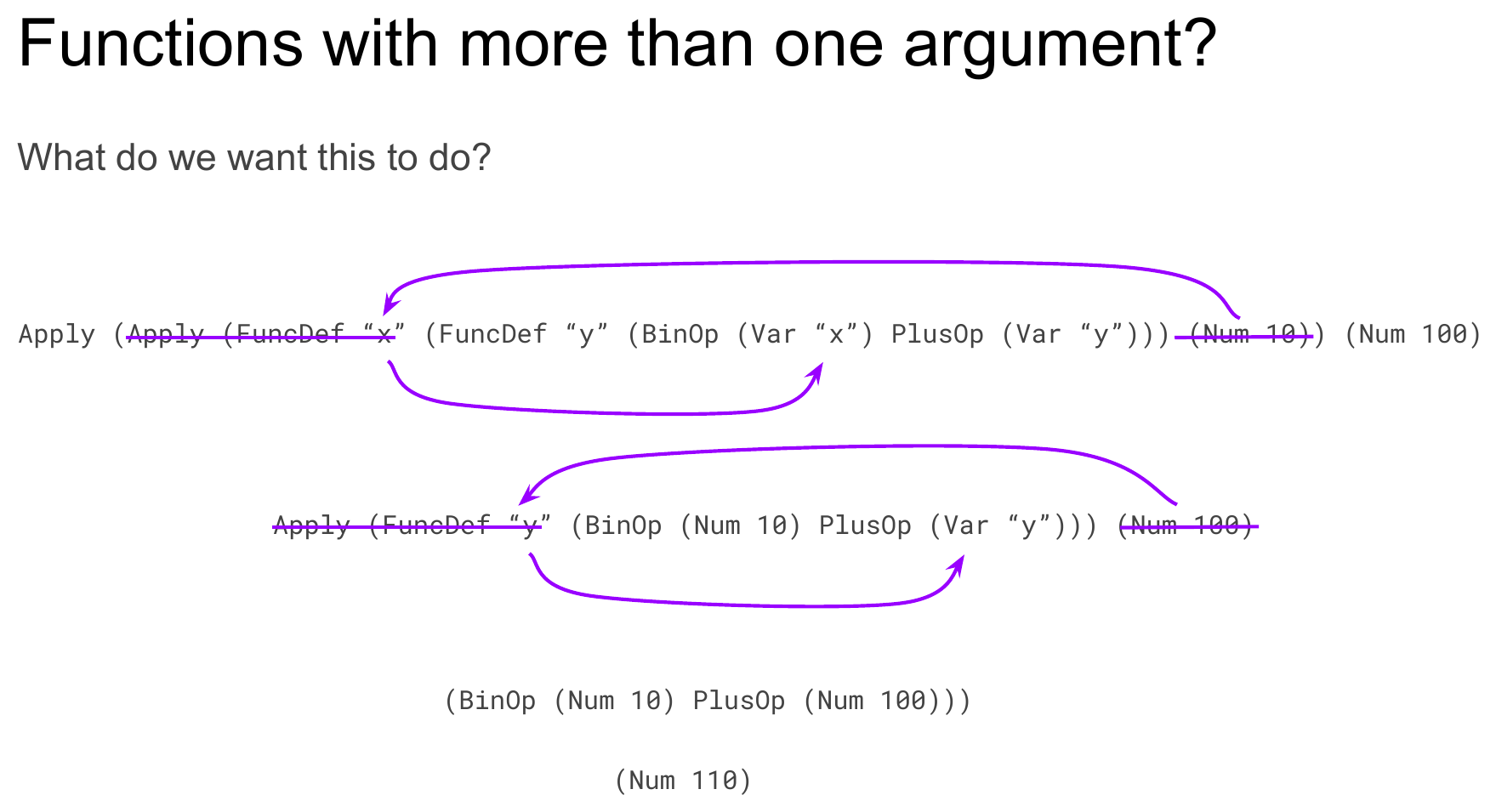 A slide titled "Functions with more than one argument?" showing the full progressive reduction of Apply (Apply (FuncDef
