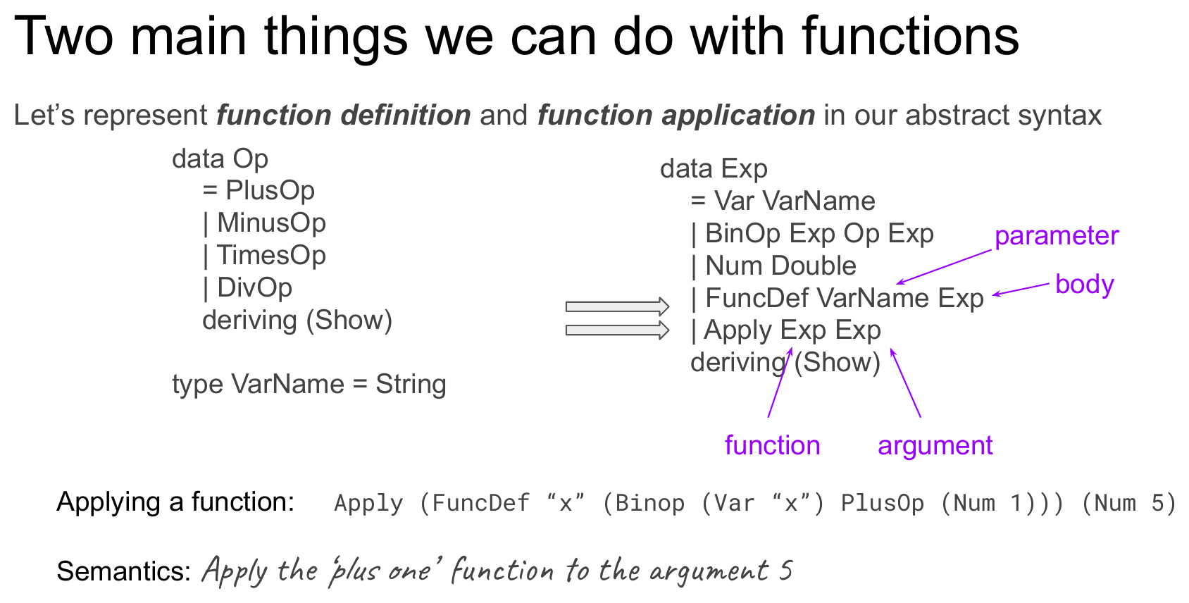 A slide titled "Two main things we can do with functions" showing the extended Exp datatype with FunDef VarName Exp and Apply Exp Exp added (labeled parameter/body and function/argument respectively), followed by a concrete example: defining FunDef