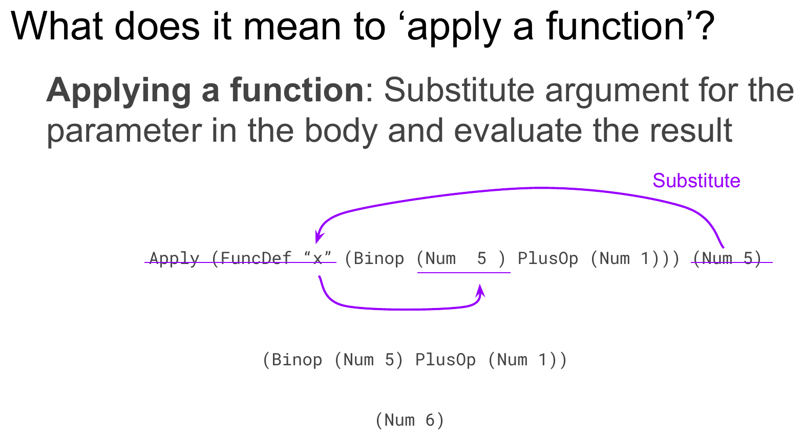 A slide reading "Applying a function: Substitute argument for the parameter in the body and evaluate the result," showing the annotated reduction of Apply (FunDef