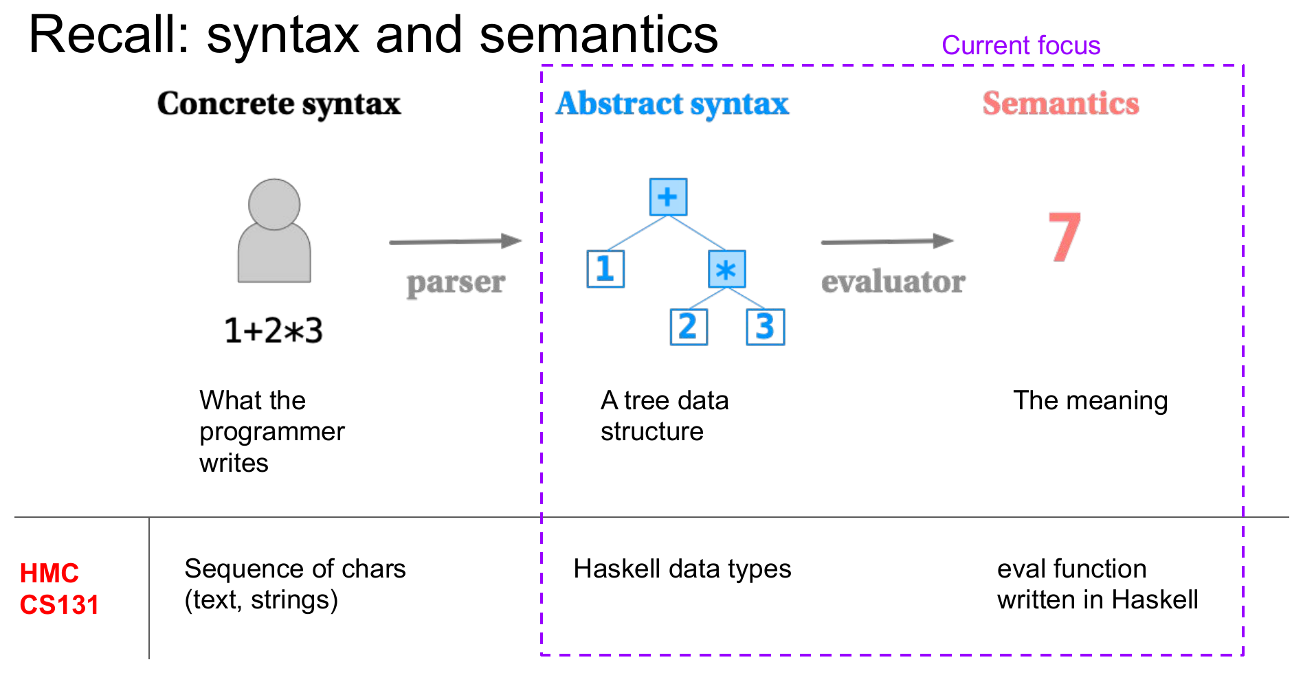 A slide titled "Recall: syntax and semantics," showing the same concrete-syntax/abstract-syntax/semantics pipeline worked through 1+2*3, annotated with CS131's specific choices (sequence of characters, Haskell data types, an eval function written in Haskell), with "Abstract syntax" and "Semantics" boxed together and labeled "Current focus."