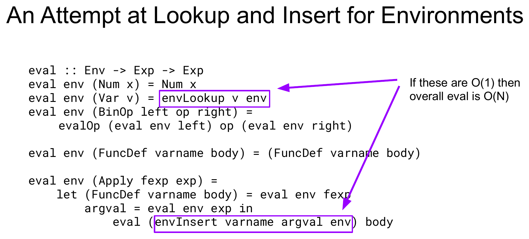 A slide titled "An Attempt at Lookup and Insert for Environments" showing the eval function with envLookup v env and envInsert varname argval env boxed, annotated with an arrow reading "If these are O(1) then overall eval is O(N)."