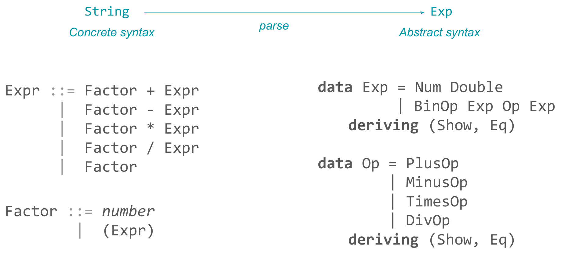 A slide showing "String --parse--> Exp" (concrete syntax to abstract syntax) above a small expression grammar (Expr ::= Factor + Expr | ... | Factor; Factor ::= number | (Expr)) on the left, juxtaposed with the matching Haskell AST datatype on the right: data Exp = Num Double | BinOp Exp Op Exp, and data Op = PlusOp | MinusOp | TimesOp | DivOp.