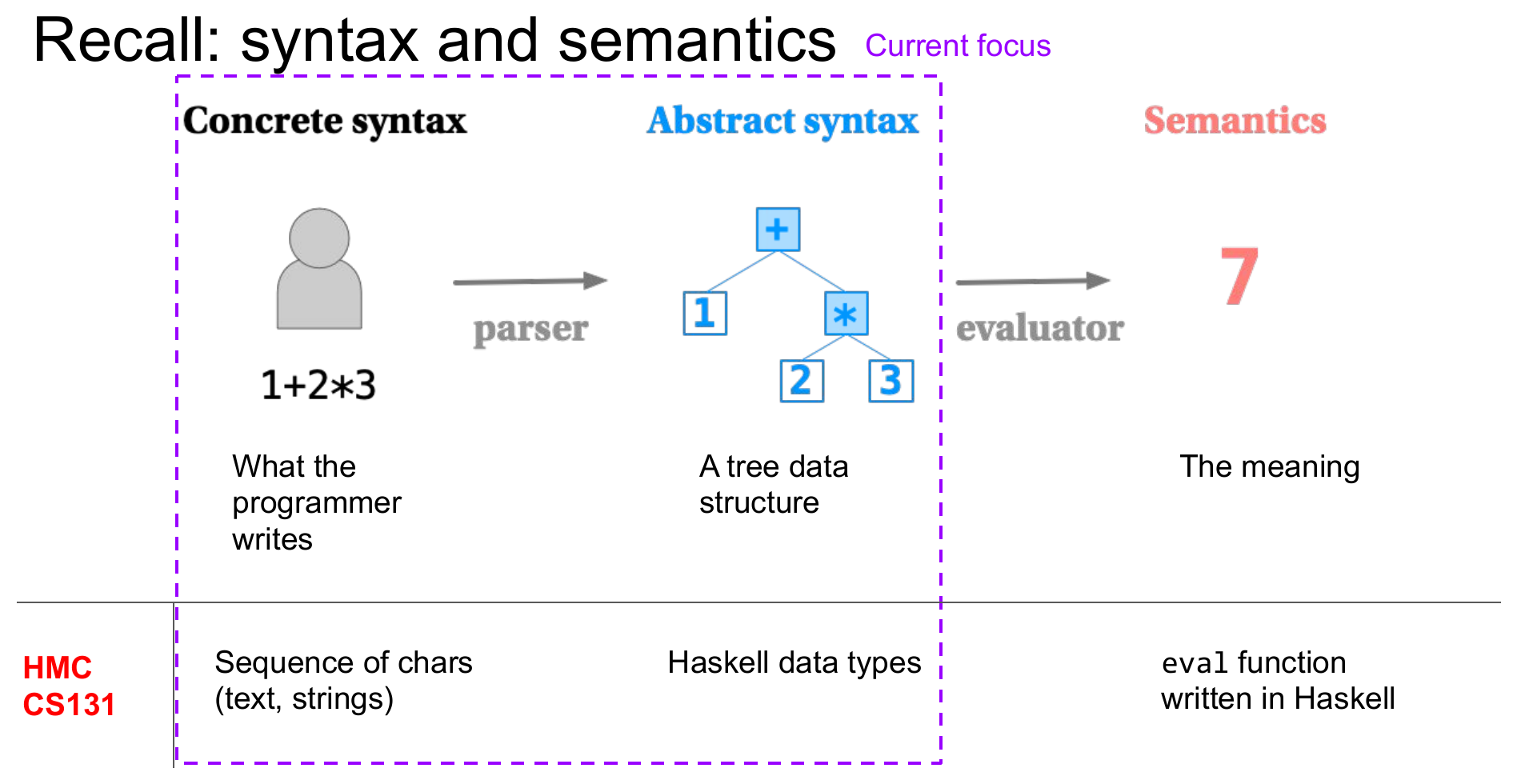 A slide titled "Recall: syntax and semantics," showing the concrete-syntax/abstract-syntax/semantics pipeline worked through 1+2*3, with "Concrete syntax" and "Abstract syntax" boxed together and labeled "Current focus" — the parser's job, situated relative to the eval function students already know.