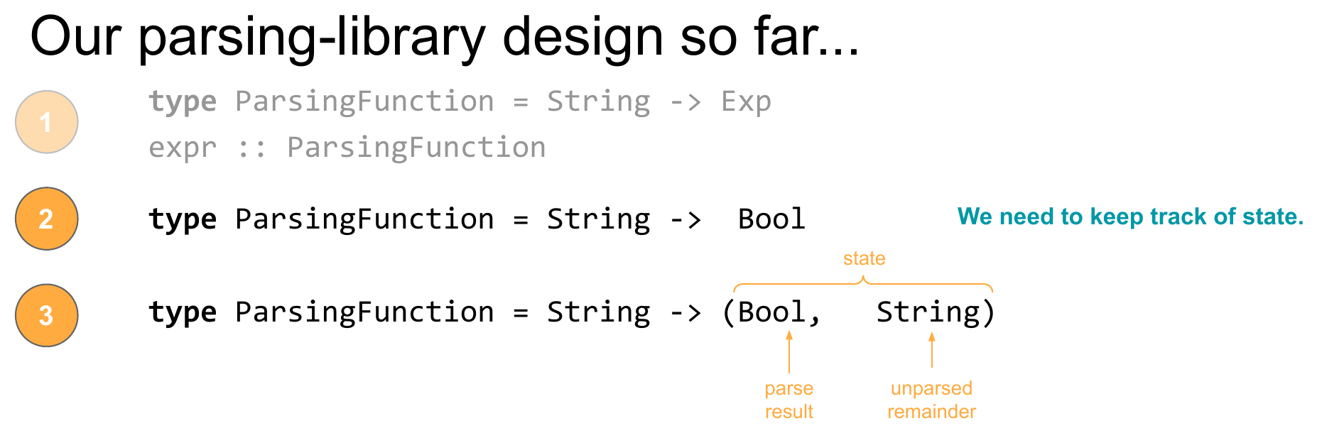 A slide titled "Our parsing-library design so far..." showing three successive design steps: (1) type ParsingFunction = String -> Exp, (2) simplified to String -> Bool just to check success/failure, (3) extended to String -> (Bool, String), with the pair's two parts labeled "parse result" and "unparsed remainder" — the shape that becomes Parser a.