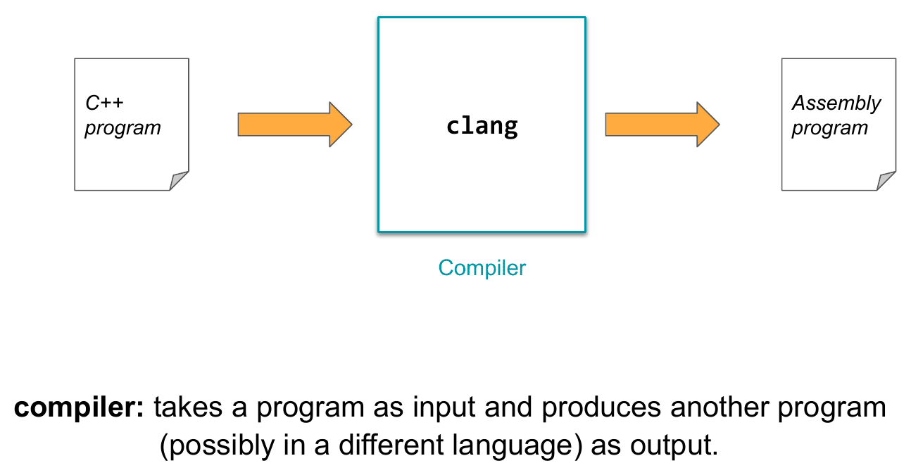 A C++ program flowing through a box labeled clang (Compiler), producing an assembly-language program as output.