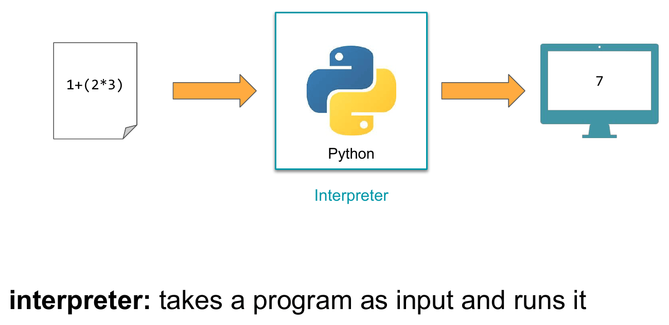The text 1+(2*3) flowing through a box labeled Python (Interpreter), producing the output 7.