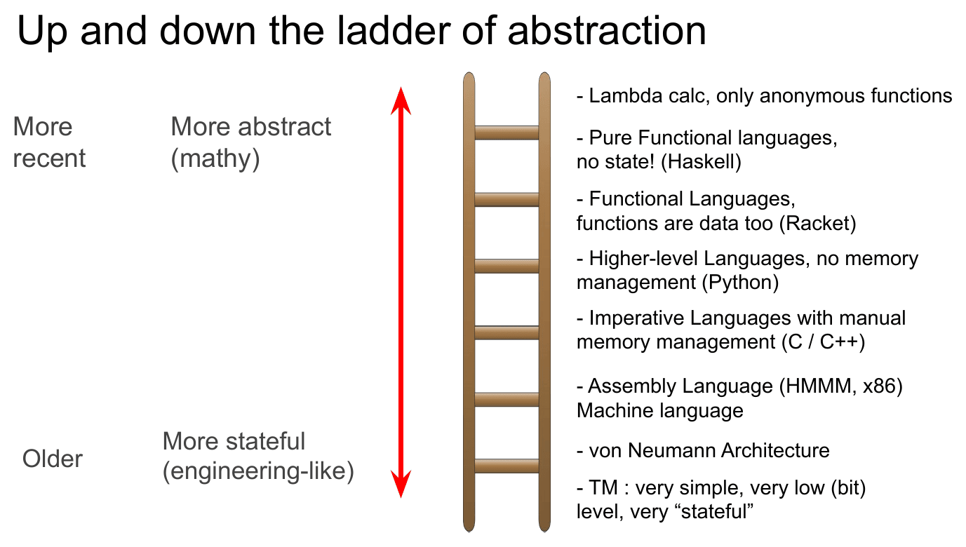 A wooden ladder, with "More recent / More abstract (mathy)" at the top and "Older / More stateful (engineering-like)" at the bottom. Each rung is labeled, from Turing machines at the bottom, up through von Neumann architecture, assembly, C/C++, Python, Racket, Haskell, to the lambda calculus at the top.