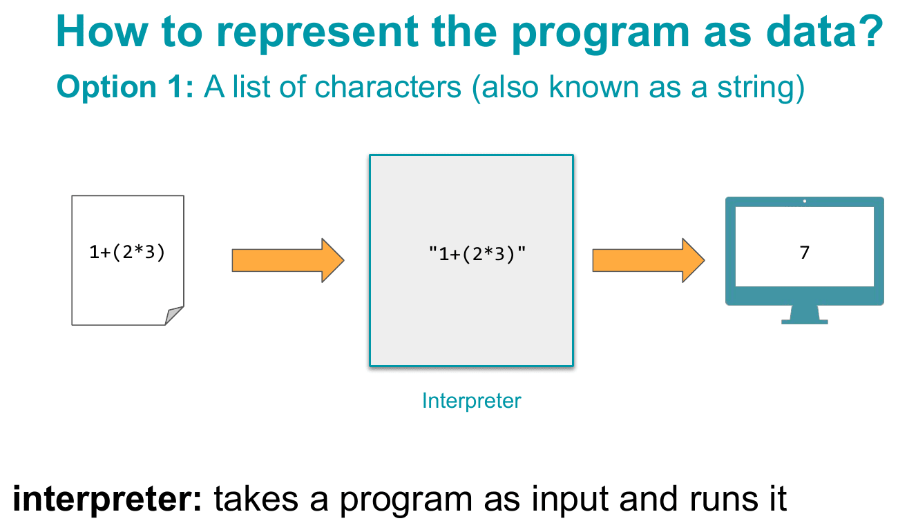 The program 1+(2*3) represented as the string "1+(2*3)" inside an interpreter box, producing the output 7.