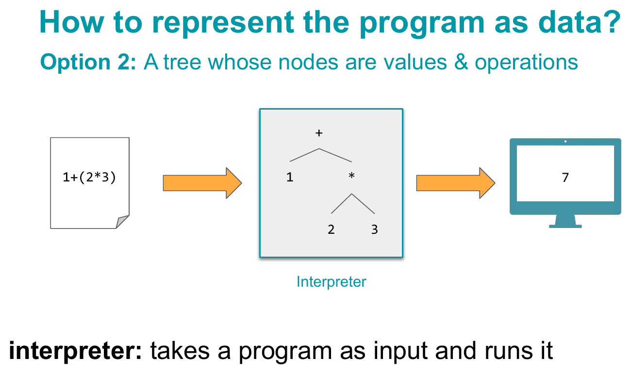 The program 1+(2*3) represented as a tree, with + at the root, 1 as its left child, and a * node with children 2 and 3 as its right child, inside an interpreter box producing the output 7.