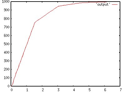 Proportional control, gain 0.5, no overshoot