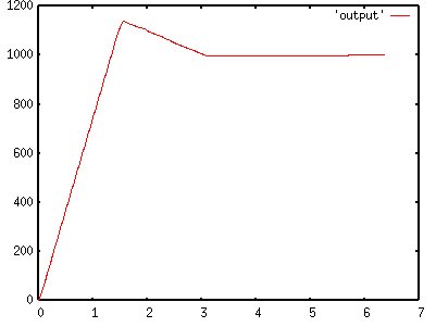 Proportional control, gain 0.75, some overshoot