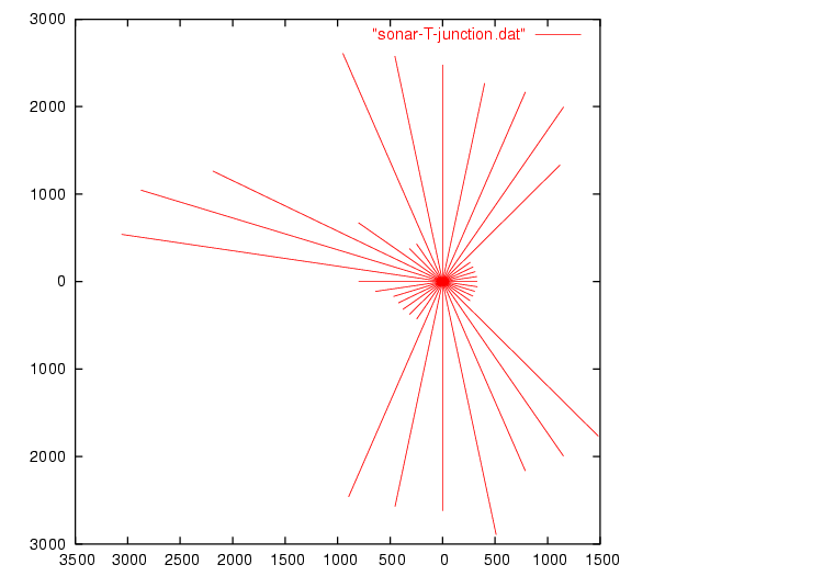 Sonar readings as a
function of distance, plotted in polar coordinates.