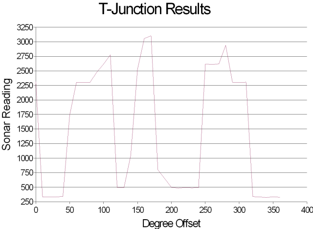 Sonar readings as a
function of distance, after correcting bugs.