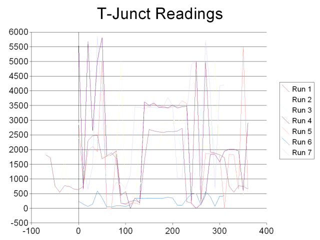 Sample data of sonar readings
as a function of distance.