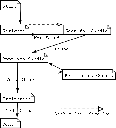 Flow-chart