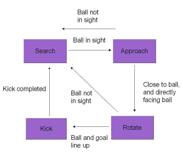 Finite State Machine Flowchart