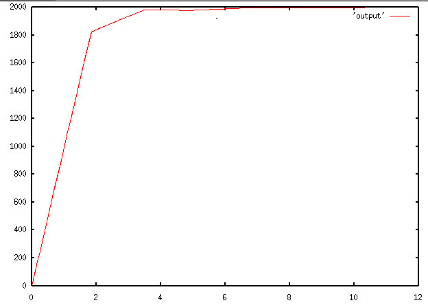 graph of robot position vs time - set point 2000