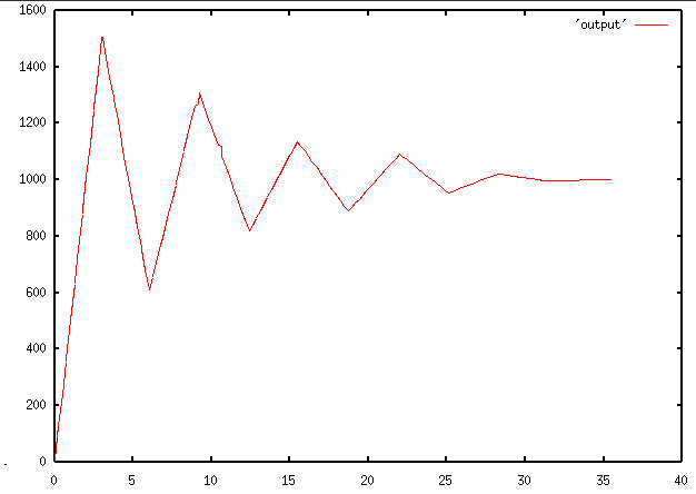 graph of robot position vs time - delay of 3.0