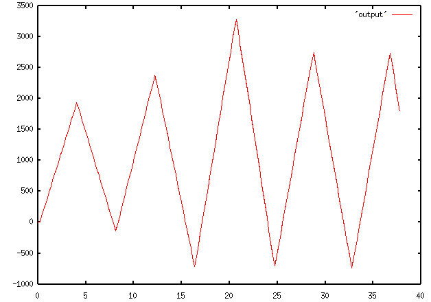 graph of robot position vs time - delay of 4.0