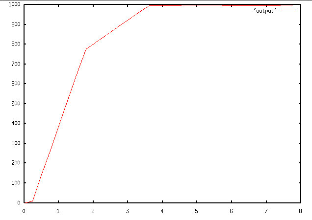 graph of robot position vs time - best PD performance