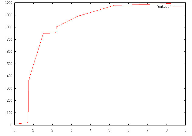 graph of robot position vs time - best PD performance