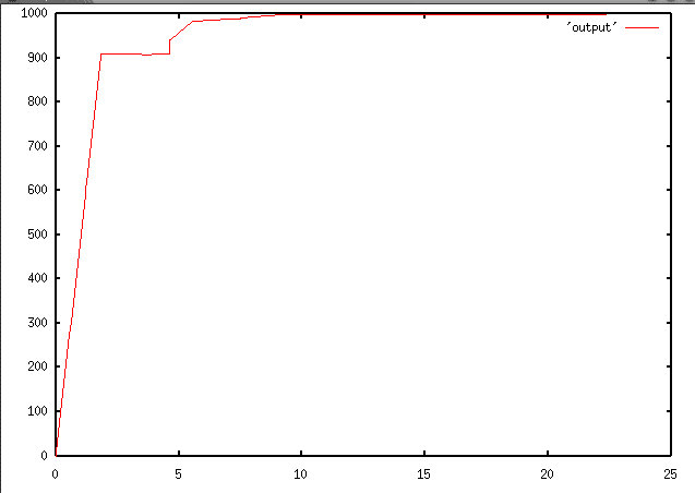 graph of robot position vs time - best PD performance