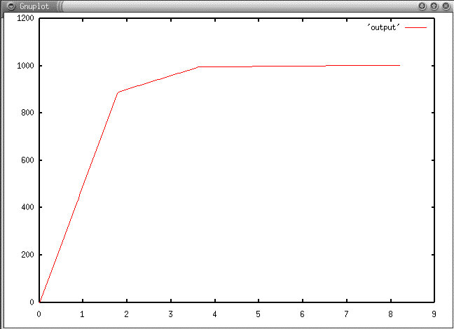 graph of robot position vs time