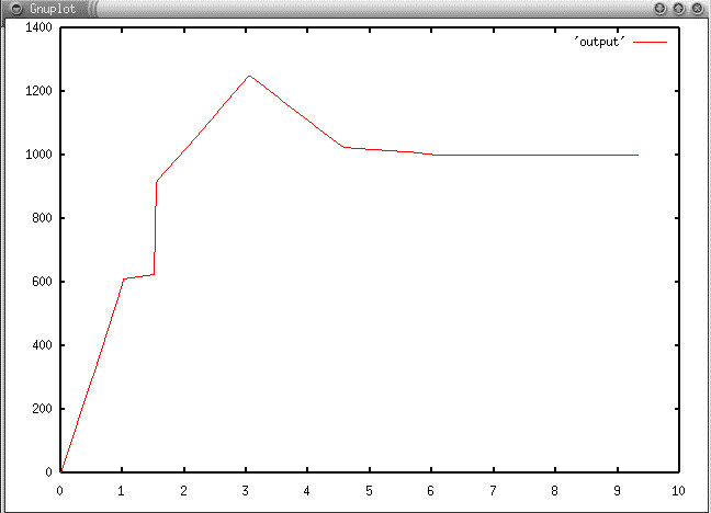 graph of robot position vs time - overshoot once