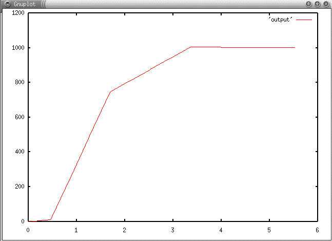 graph of robot position vs time - no overshoot