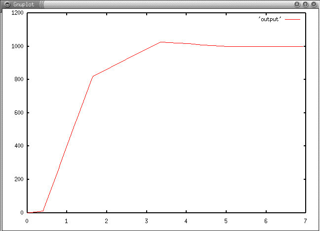 graph of robot position vs time