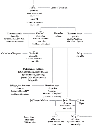 family tree of the House of Stuart