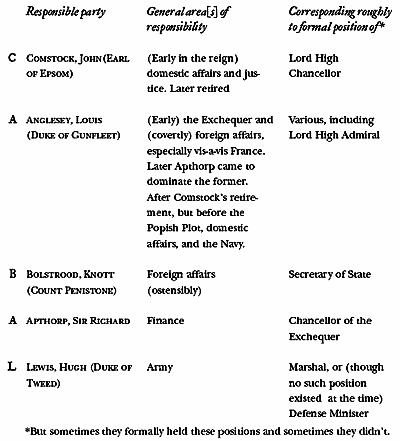 table containing explanations of roles of the members of the cabal