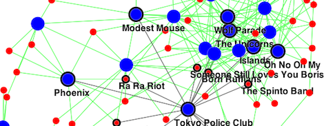 Generates an interactive JavaScript
  graph using music recommendations.