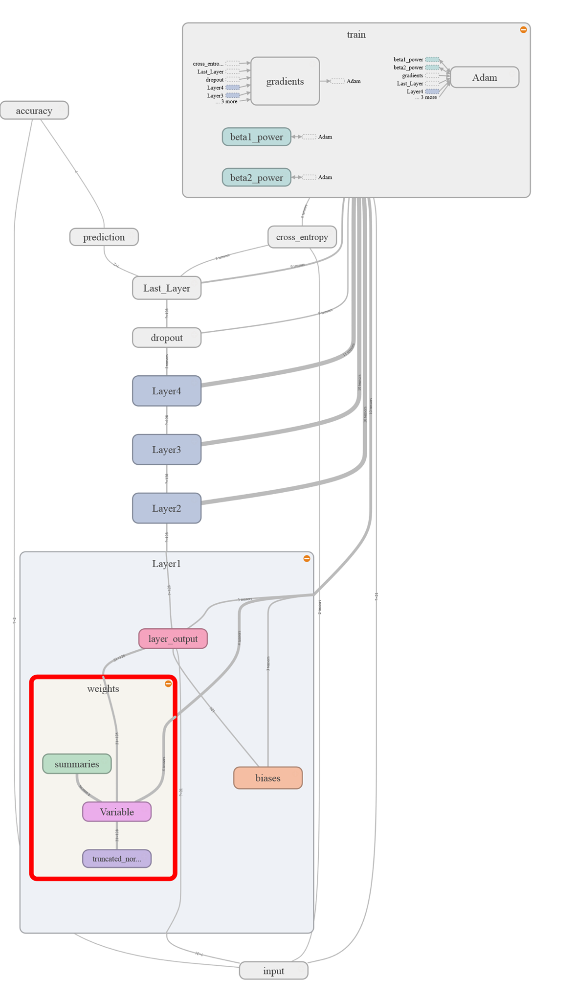 Neural Network Structure