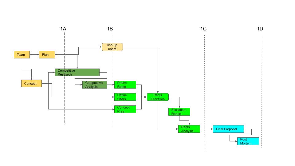 Project 1 Activities